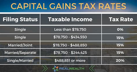 capital gains tax rate 2024 real estate sale